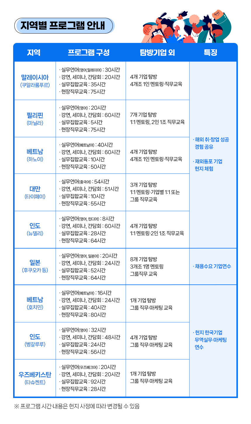 지역별 프로그램 안내 / 지역 / 프로그램 구성 / 탐방기업 외 / 특징 / 말레이시아(쿠알라룸푸르) 실무언어(영어, 말레이어) : 30시간 강연, 세미나, 간담회 : 20시간, 실무집합교육 : 35시간, 현작직무교육 : 75시간, 4개 기업탐방, 4개조 1인 멘토링·직무교육 / 필리핀(마닐라) 실무언어(영어) : 20시간, 강연, 세미나, 간담회 : 60시간, 실무집합교육 :  5시간, 현장직무교육 : 75시간, 7개 기업탐방, 1:1 멘토링, 2인 1조 직무교육 / 베트남(하노이) 실무언어(베트남어) : 40시간, 강연, 세미나, 간담회 : 60시간, 실무집합교육 : 10시간, 현장직무교육 : 50시간, 4개 기업탐방, 4개조 1인 멘토링·직무교육 / 대만(타이베이) 실무언어(중국어) : 54시간, 강연, 세미나, 간담회 : 51시간, 실무집합교육 : 10시간, 현장직무교육 : 55시간, 3개 기업탐방, 1:1멘토링·기업별 1:1또는 그룹 직무교육 / 인도(뉴델리) 실무언어(영어, 힌디어) : 8시간, 강연, 세미나, 간담회 : 60시간, 실무집합교육 : 28시간, 현장직무교육 : 64시간, 4개 기업탐방, 1:1멘토링·2인 1조 직무교육/ ·해외 취·창업 성공경험 공유 ·재외동포 기업 현지체험 / 일본(후쿠오카 등) 실무언어(영어, 일본어) : 20시간, 강연, 세미나, 간담회 : 24시간, 실무집합교육 : 52시간, 현장직무교육 : 64시간, 8개 기업탐방, 3개조 1명 멘토링 그룹직무 교육, 채용수요 기업연수 / 베트남(호치민) 실무언어(베트남어) : 16시간, 강연, 세미나, 간담회 : 24시간 실무집합교육 : 40시간, 현장직무교육 : 80시간, 1개 기업탐방, 그룹직무·마케팅 교육 / 인도(벵갈루루) 실무언어(영어) : 32시간, 강연, 세미나, 간담회 : 48시간, 실무집합교육 : 24시간, 현장직무교육 : 56시간, 4개 기업탐방, 그룹 직무·마케팅 교육 / 우즈베키스탄(타슈켄트) 실무언어(우즈베크어) : 20시간, 강연, 세미나, 간담회 : 20시간, 실무집합교육 : 92시간, 현장직무교육 : 28시간, 1개 기업 탐방, 그룹직무·마케팅 교육, 현지 한국기업 무역실무·마케팅 연수 / *프로그램 시간·내용은 현지 사정에 따라 변경될 수 있음